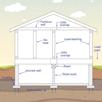 Load Bearing Capacity of Soils Image